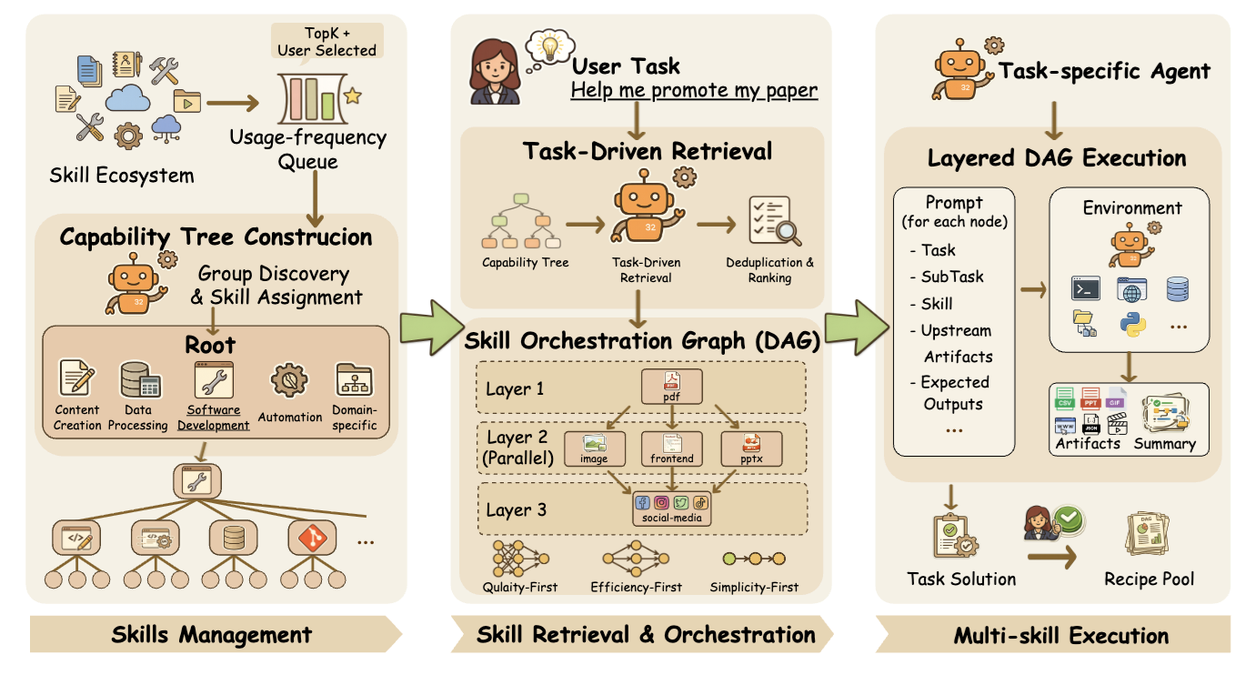 Thumbnail for Organizing, Orchestrating, and Benchmarking Agent Skills at Ecosystem Scale