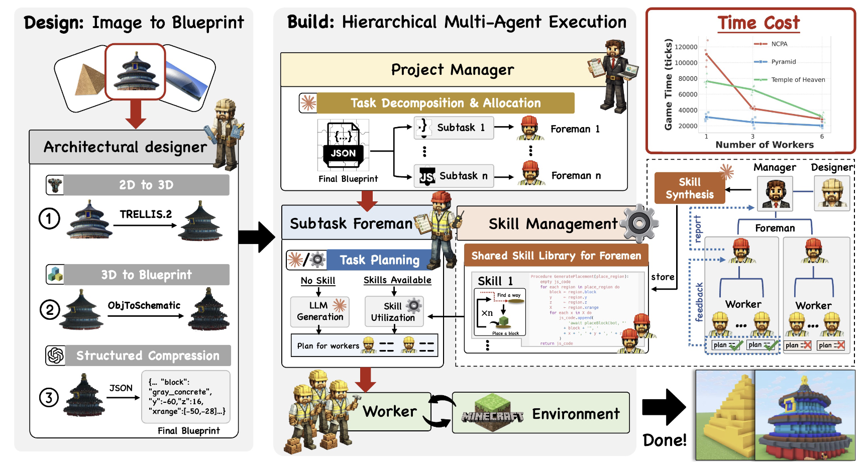Thumbnail for CraftUtopia: A LLM-based Multi-Agent System for Collaborative Construction in Minecraft