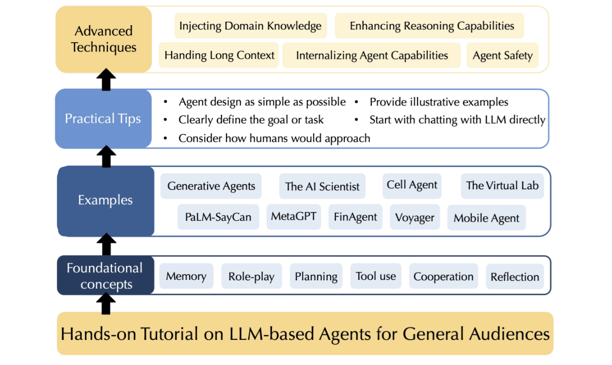 Thumbnail for Hands-on LLM-based Agents
