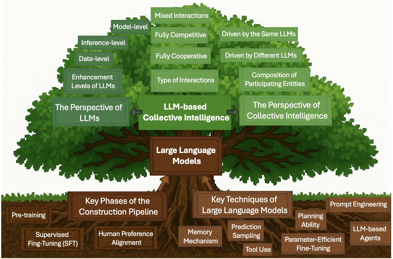 Thumbnail for A Comprehensive Survey of LLM-Driven Collective Intelligence