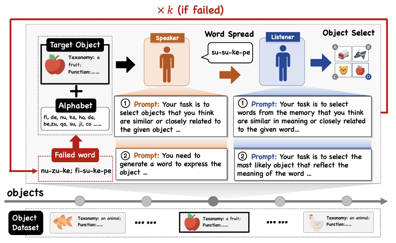 Thumbnail for Emergence of Machine Language in LLM-based Agent Communication