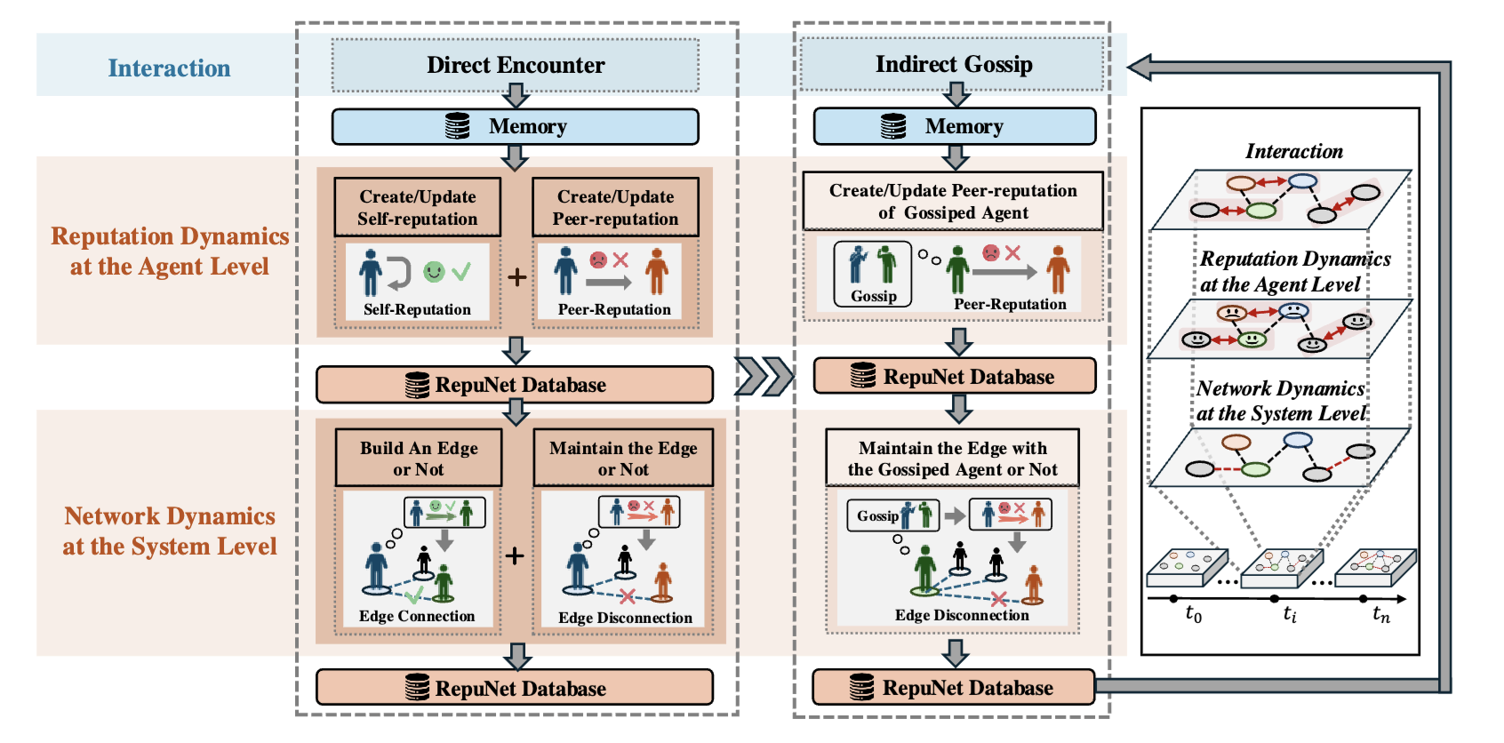 Thumbnail for Reputation as a Solution to Cooperation Collapse in LLM-based MASs