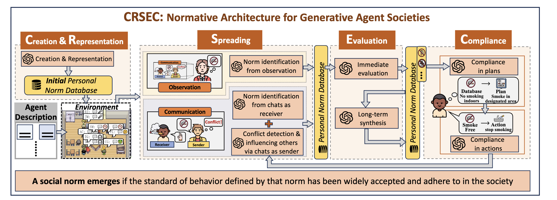 Thumbnail for Emergence of Social Norms in Generative Agent Societies